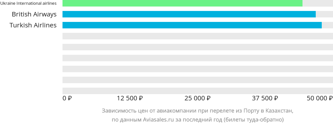 Динамика цен в зависимости от авиакомпании, совершающей перелёт из Порту в Казахстан
