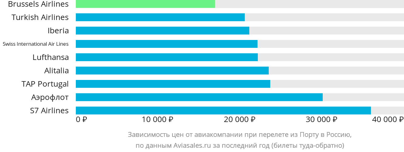 Динамика цен в зависимости от авиакомпании, совершающей перелёт из Порту в Россию