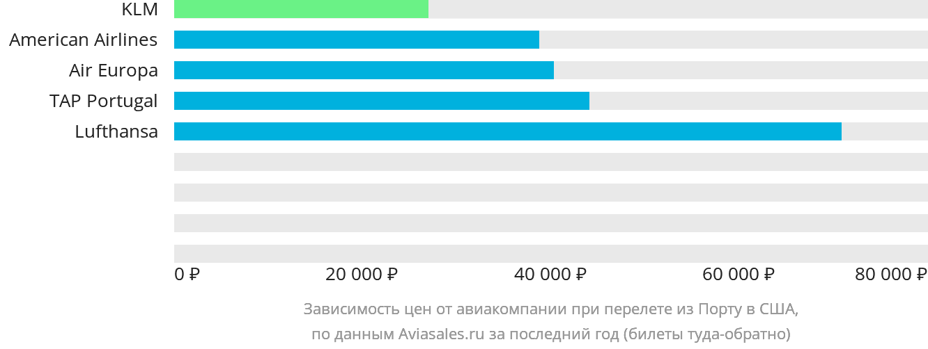 Динамика цен в зависимости от авиакомпании, совершающей перелёт из Порту в США