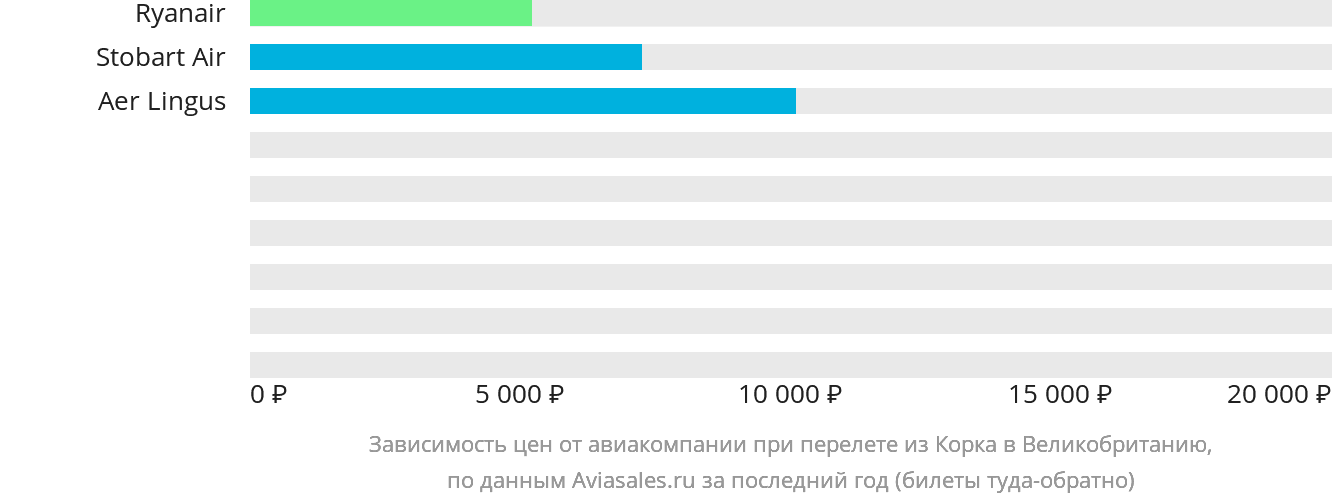 Динамика цен в зависимости от авиакомпании, совершающей перелёт из Корка в Великобританию
