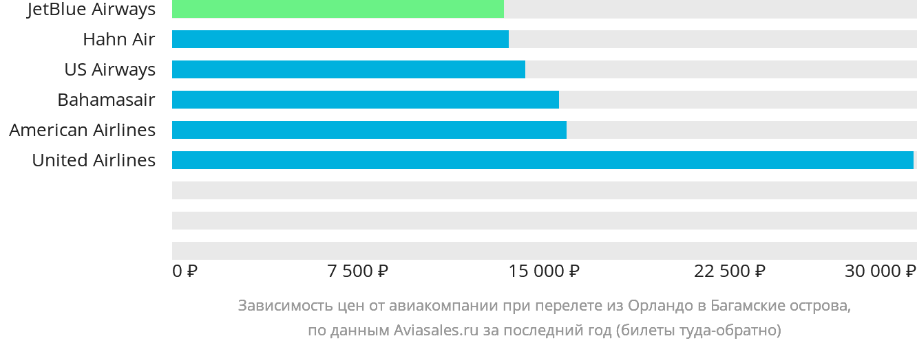 Динамика цен в зависимости от авиакомпании, совершающей перелёт из Орландо на Багамы