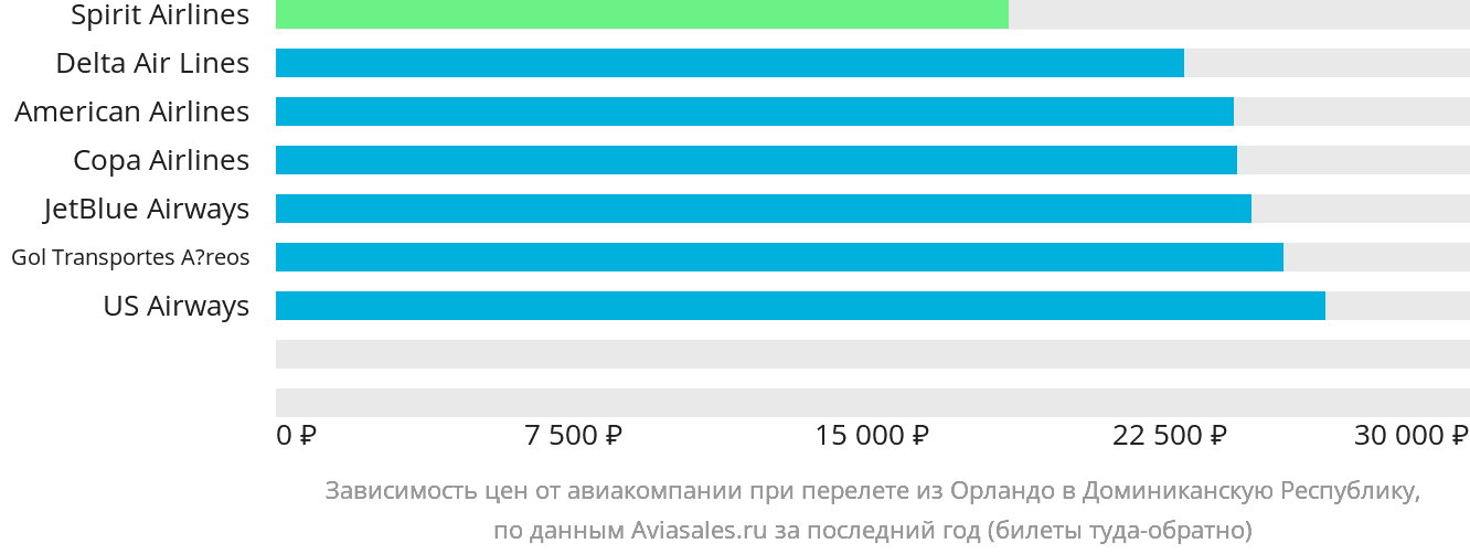 Динамика цен в зависимости от авиакомпании, совершающей перелёт из Орландо в Доминиканскую Республику