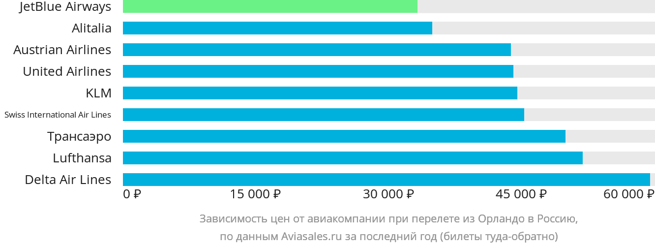Динамика цен в зависимости от авиакомпании, совершающей перелёт из Орландо в Россию