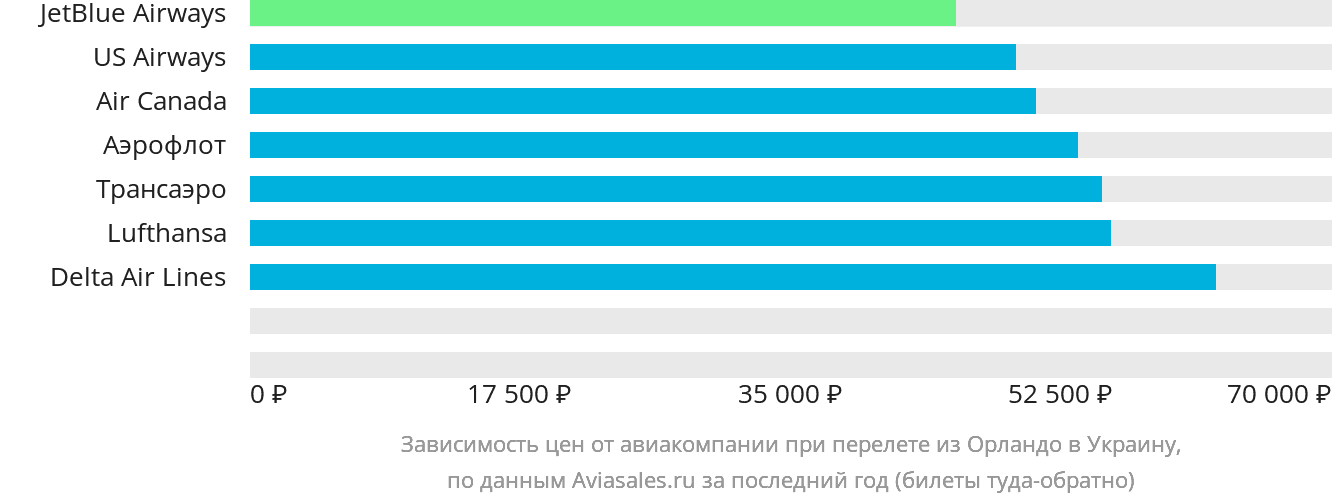 Динамика цен в зависимости от авиакомпании, совершающей перелёт из Орландо в Украину