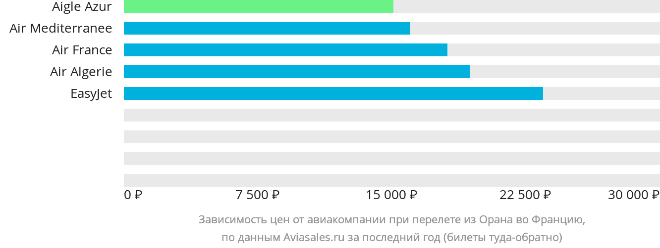 Динамика цен в зависимости от авиакомпании, совершающей перелёт из Орана во Францию