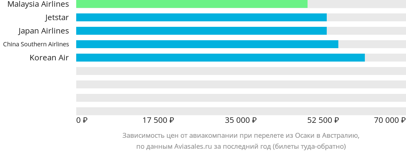 Динамика цен в зависимости от авиакомпании, совершающей перелёт из Осаки в Австралию