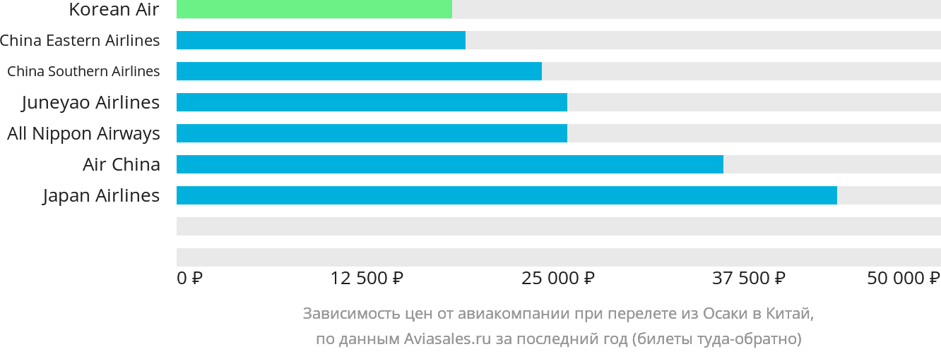 Динамика цен в зависимости от авиакомпании, совершающей перелёт из Осаки в Китай