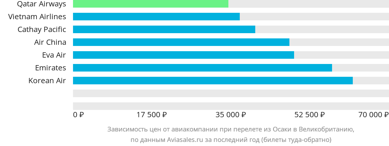 Динамика цен в зависимости от авиакомпании, совершающей перелёт из Осаки в Великобританию