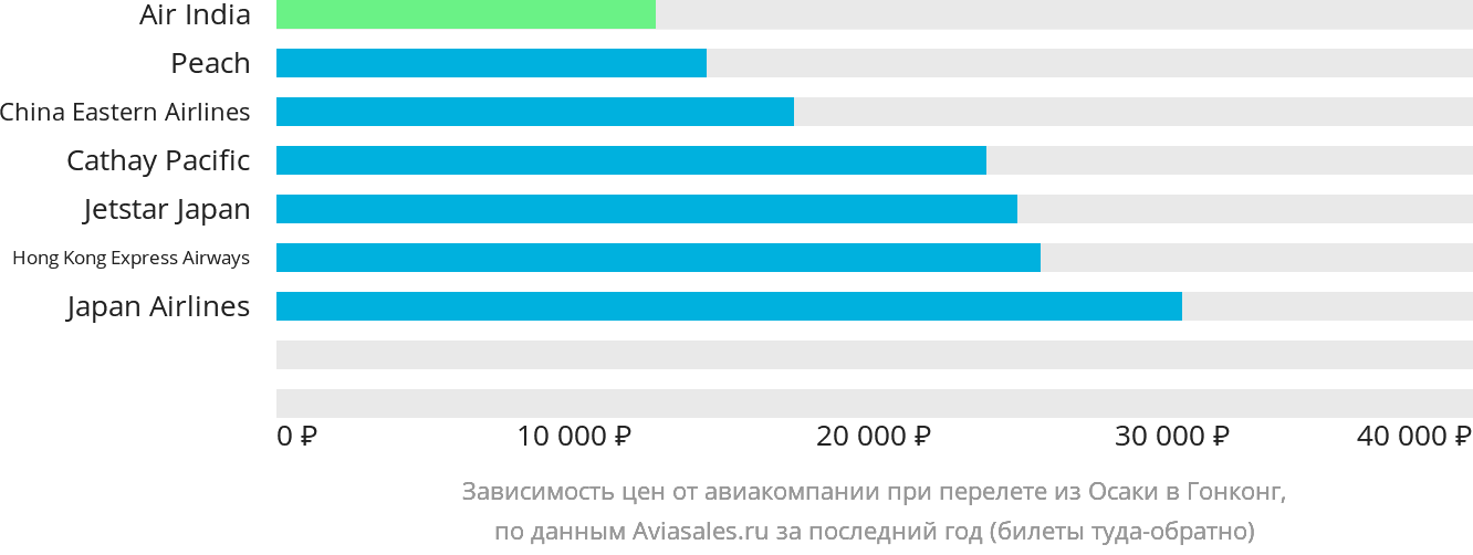 Динамика цен в зависимости от авиакомпании, совершающей перелёт из Осаки в Гонконг