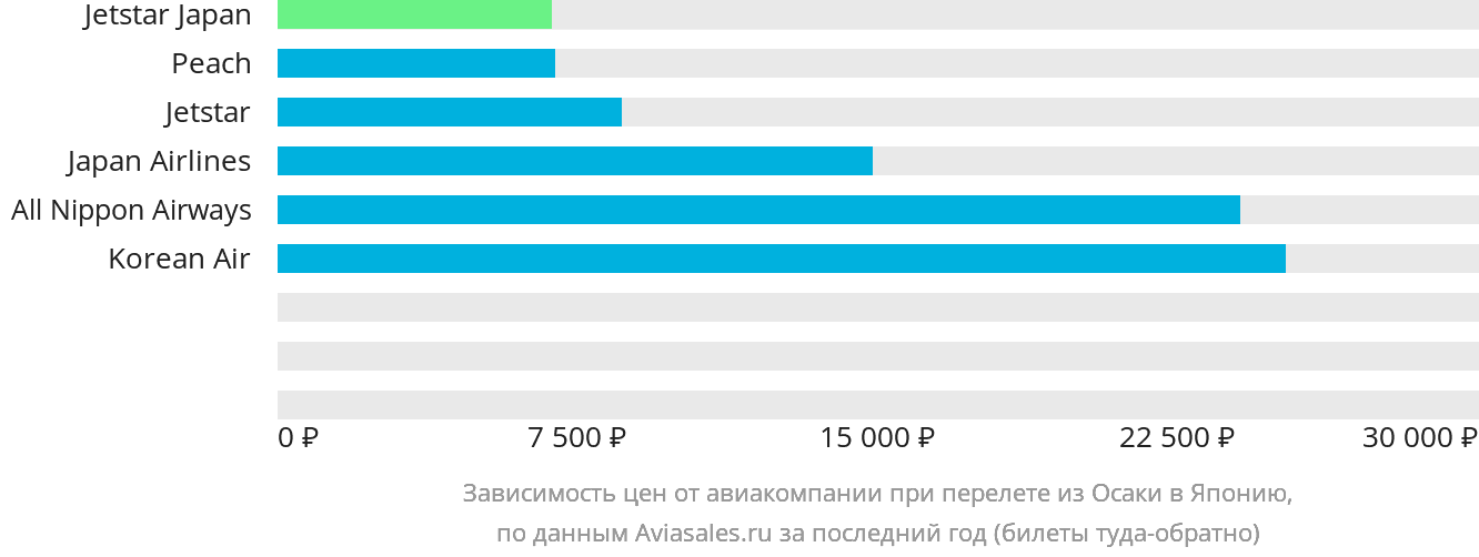 Динамика цен в зависимости от авиакомпании, совершающей перелёт из Осаки в Японию