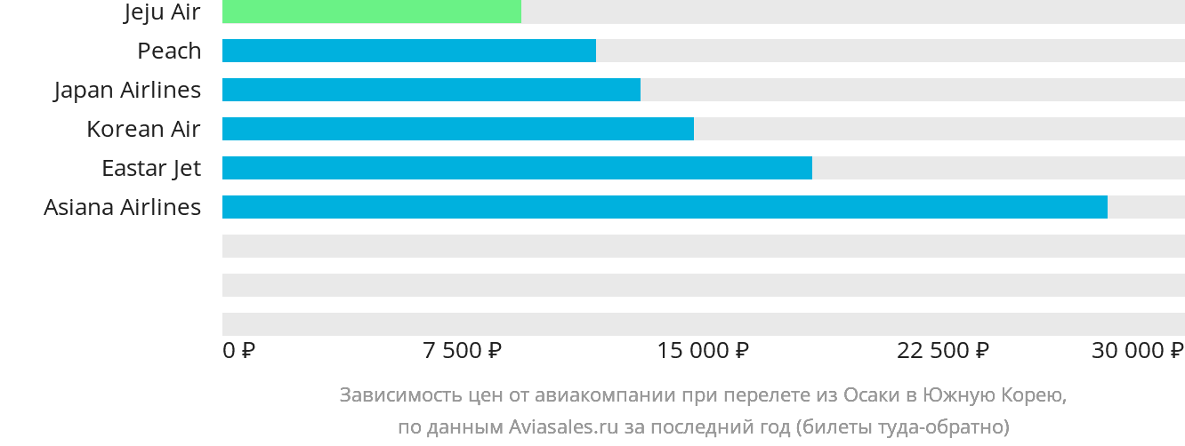 Динамика цен в зависимости от авиакомпании, совершающей перелёт из Осаки в Южную Корею