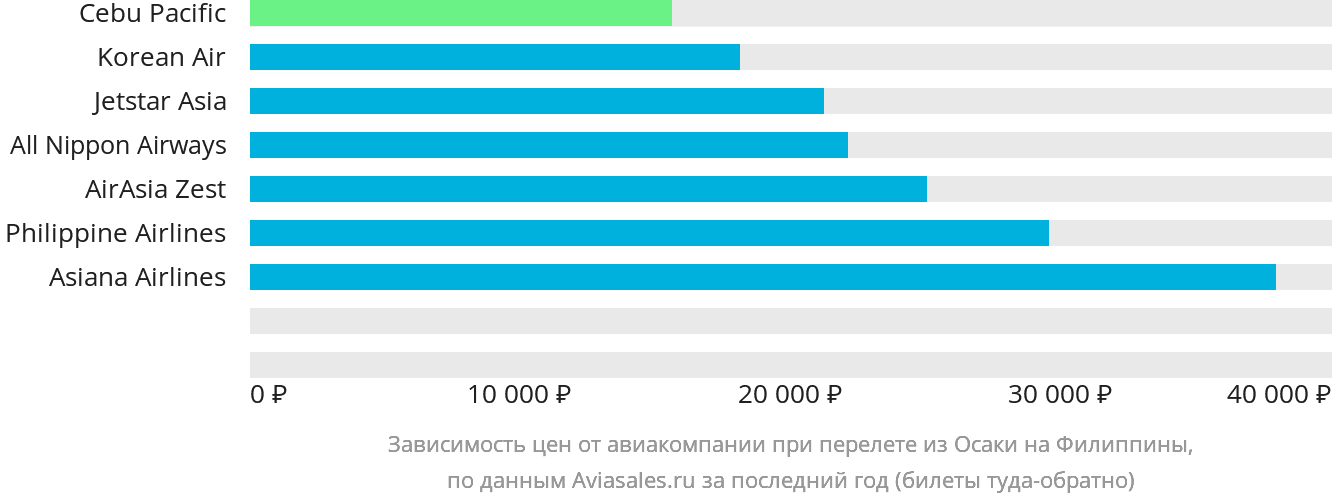 Динамика цен в зависимости от авиакомпании, совершающей перелёт из Осаки на Филиппины