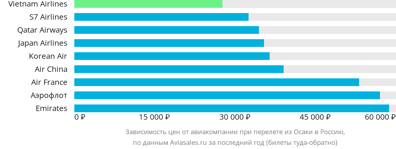 Динамика цен в зависимости от авиакомпании, совершающей перелёт из Осаки в Россию