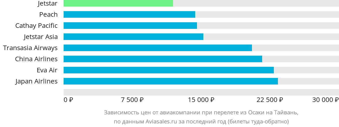 Динамика цен в зависимости от авиакомпании, совершающей перелёт из Осаки на Тайвань