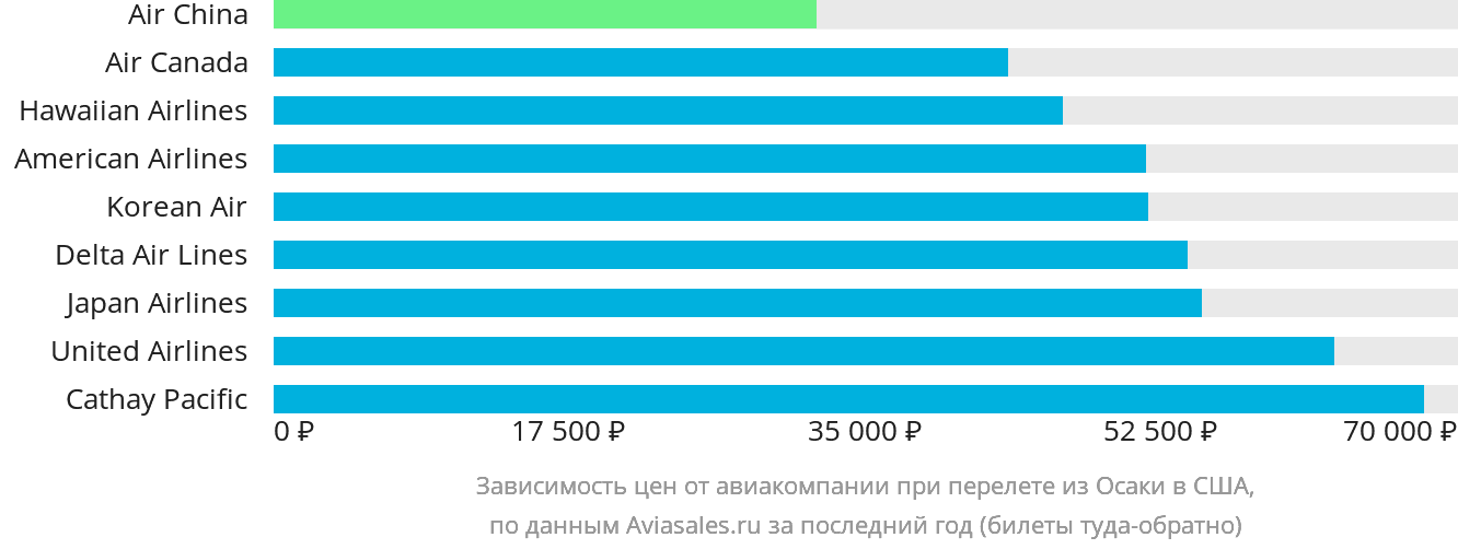 Динамика цен в зависимости от авиакомпании, совершающей перелёт из Осаки в США