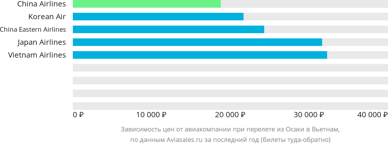 Динамика цен в зависимости от авиакомпании, совершающей перелёт из Осаки в Вьетнам