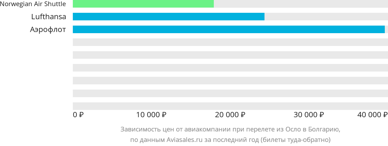 Динамика цен в зависимости от авиакомпании, совершающей перелёт из Осло в Болгарию