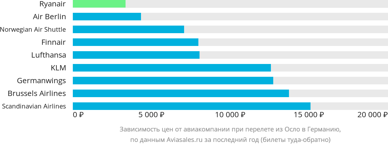 Динамика цен в зависимости от авиакомпании, совершающей перелёт из Осло в Германию