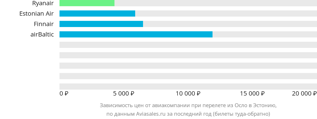 Динамика цен в зависимости от авиакомпании, совершающей перелёт из Осло в Эстонию