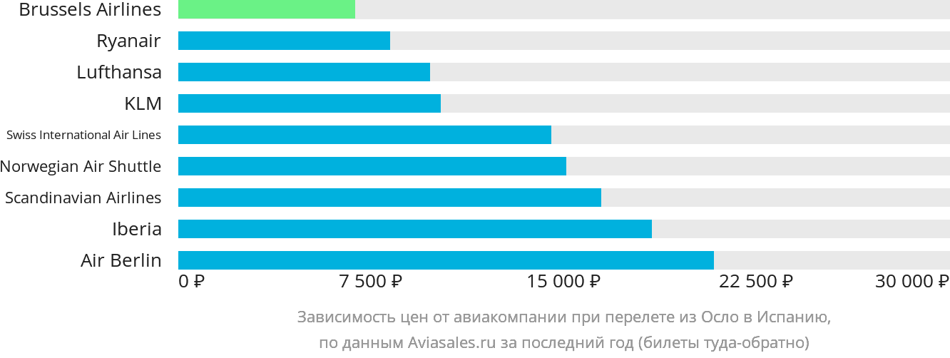 Динамика цен в зависимости от авиакомпании, совершающей перелёт из Осло в Испанию
