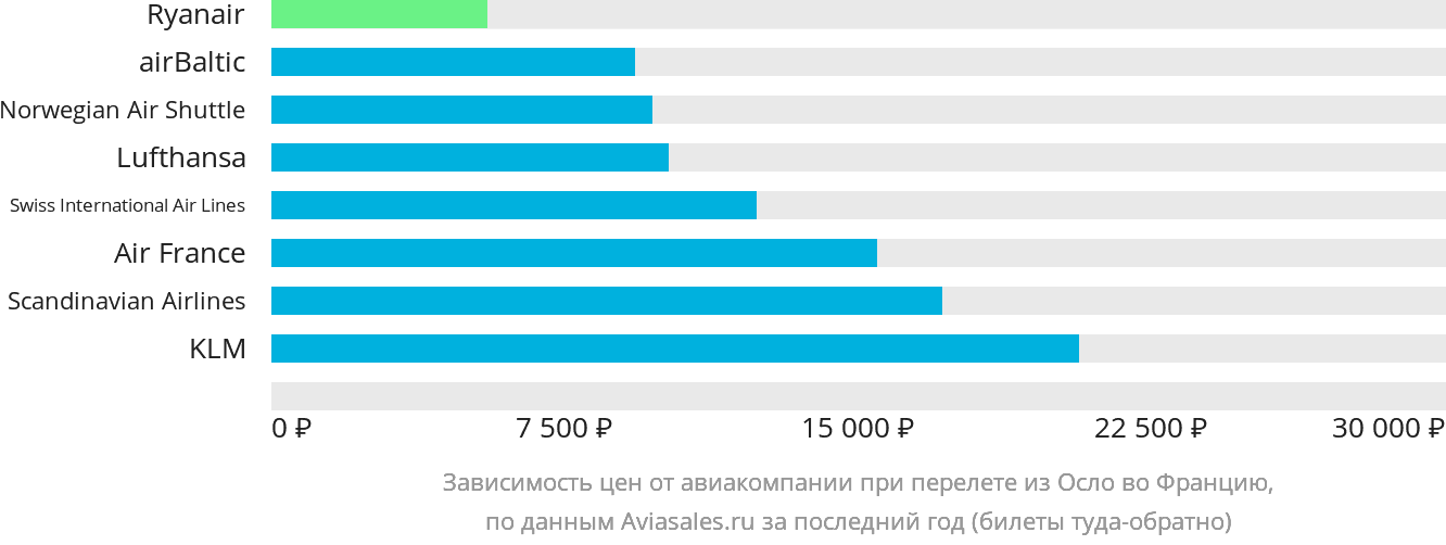 Динамика цен в зависимости от авиакомпании, совершающей перелёт из Осло во Францию
