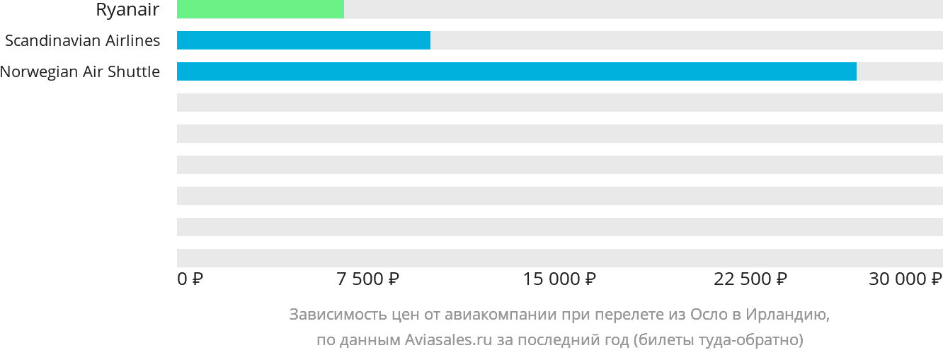 Динамика цен в зависимости от авиакомпании, совершающей перелёт из Осло в Ирландию