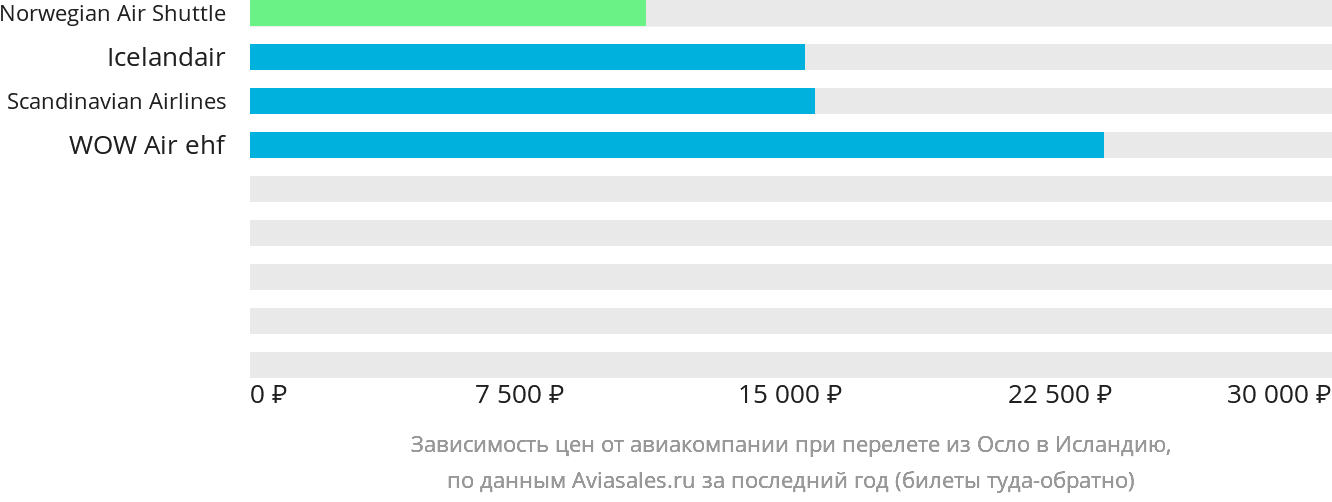Динамика цен в зависимости от авиакомпании, совершающей перелёт из Осло в Исландию