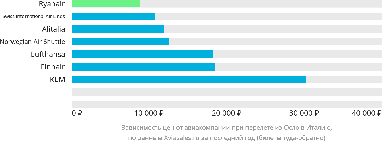 Динамика цен в зависимости от авиакомпании, совершающей перелёт из Осло в Италию