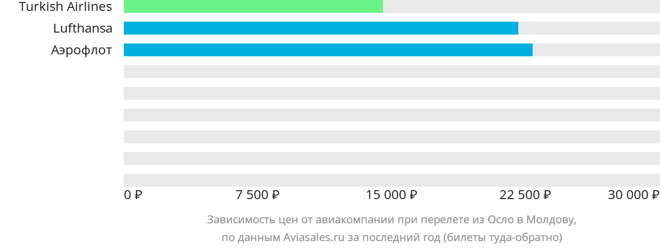 Динамика цен в зависимости от авиакомпании, совершающей перелёт из Осло в Молдову