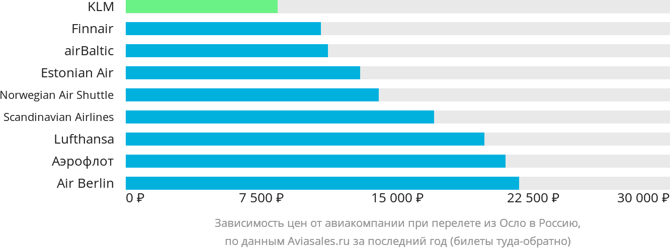 Динамика цен в зависимости от авиакомпании, совершающей перелёт из Осло в Россию