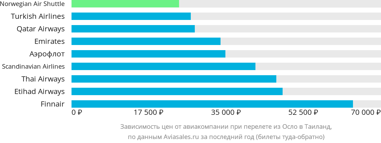 Динамика цен в зависимости от авиакомпании, совершающей перелёт из Осло в Таиланд