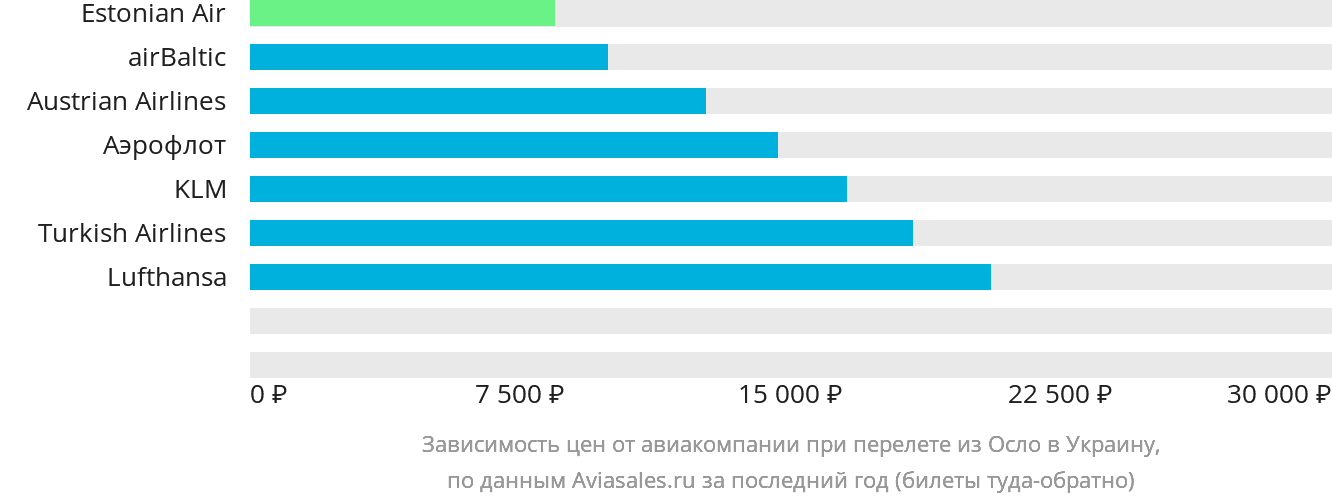 Динамика цен в зависимости от авиакомпании, совершающей перелёт из Осло в Украину
