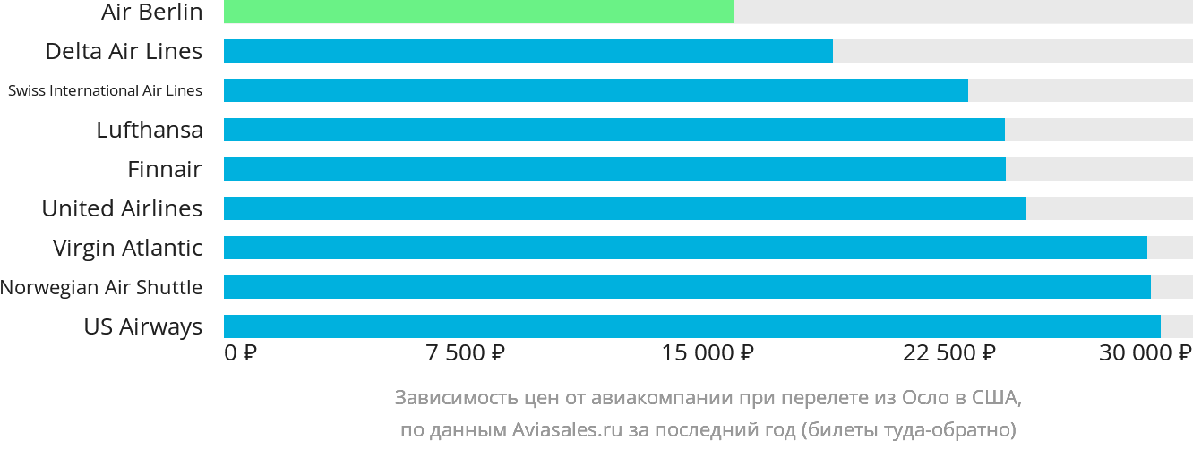 Динамика цен в зависимости от авиакомпании, совершающей перелёт из Осло в США