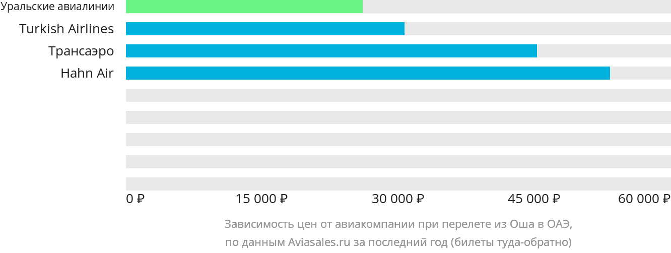 Динамика цен в зависимости от авиакомпании, совершающей перелёт из Оша в ОАЭ
