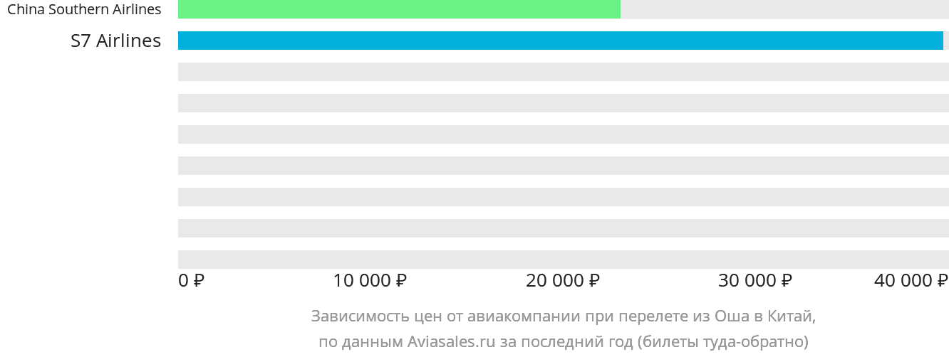Динамика цен в зависимости от авиакомпании, совершающей перелёт из Оша в Китай
