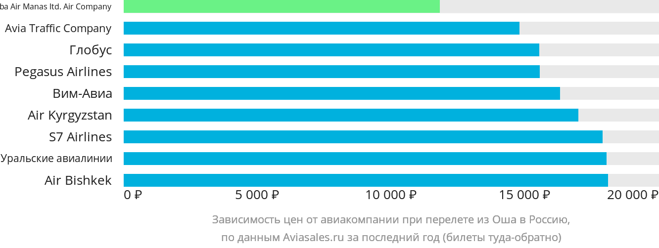 Динамика цен в зависимости от авиакомпании, совершающей перелёт из Оша в Россию
