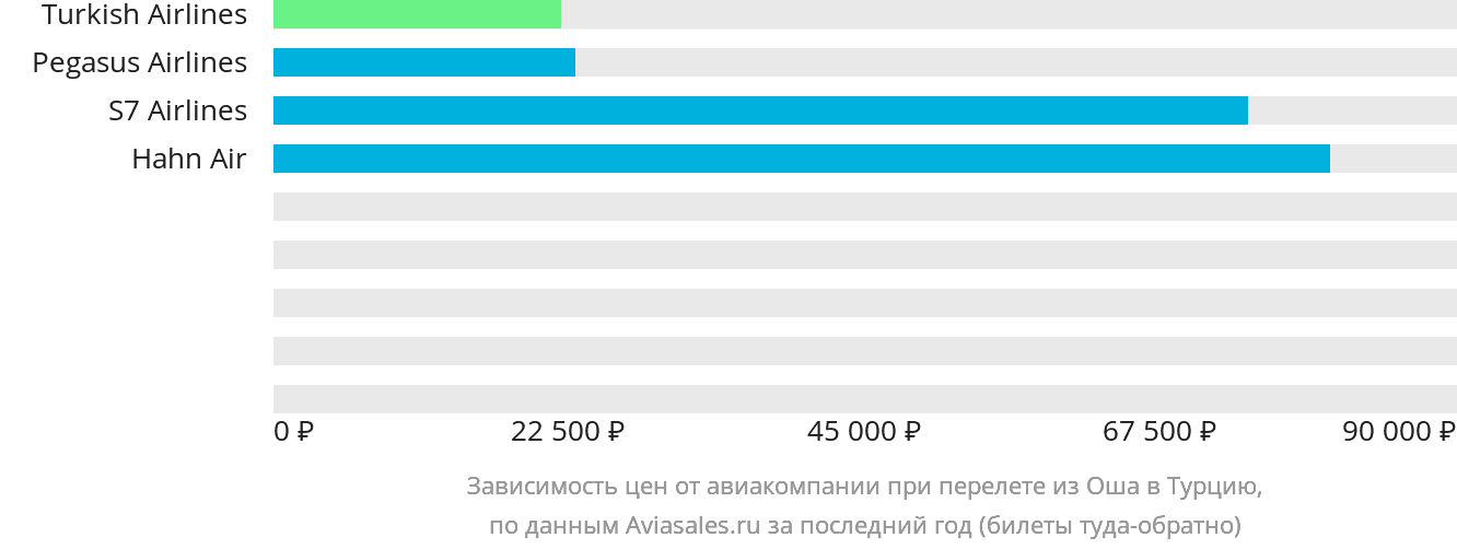 Динамика цен в зависимости от авиакомпании, совершающей перелёт из Оша в Турцию