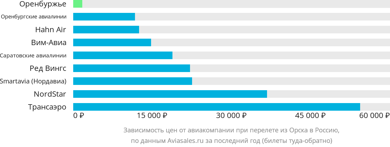Динамика цен в зависимости от авиакомпании, совершающей перелёт из Орска в Россию
