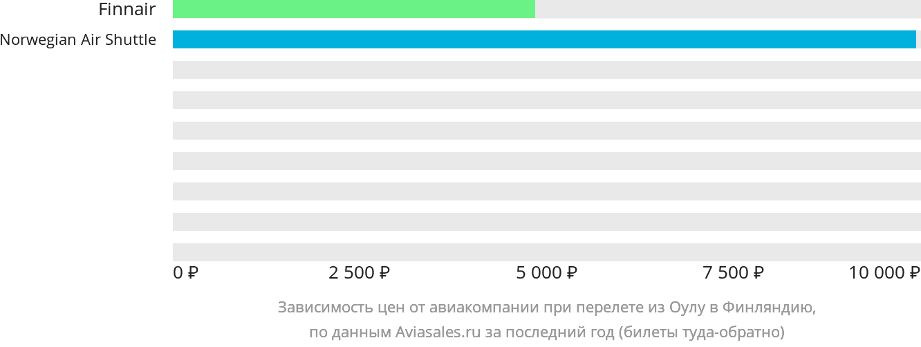 Динамика цен в зависимости от авиакомпании, совершающей перелёт из Оулу в Финляндию