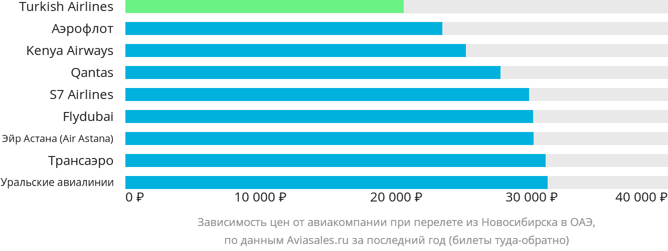 Динамика цен в зависимости от авиакомпании, совершающей перелёт из Новосибирска в ОАЭ