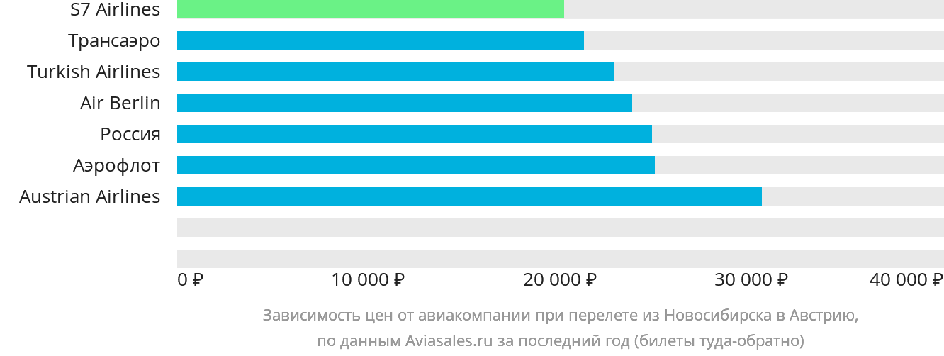 Динамика цен в зависимости от авиакомпании, совершающей перелёт из Новосибирска в Австрию