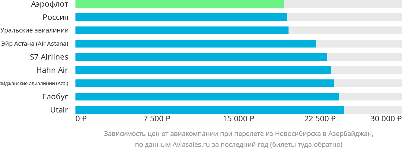 Динамика цен в зависимости от авиакомпании, совершающей перелёт из Новосибирска в Азербайджан
