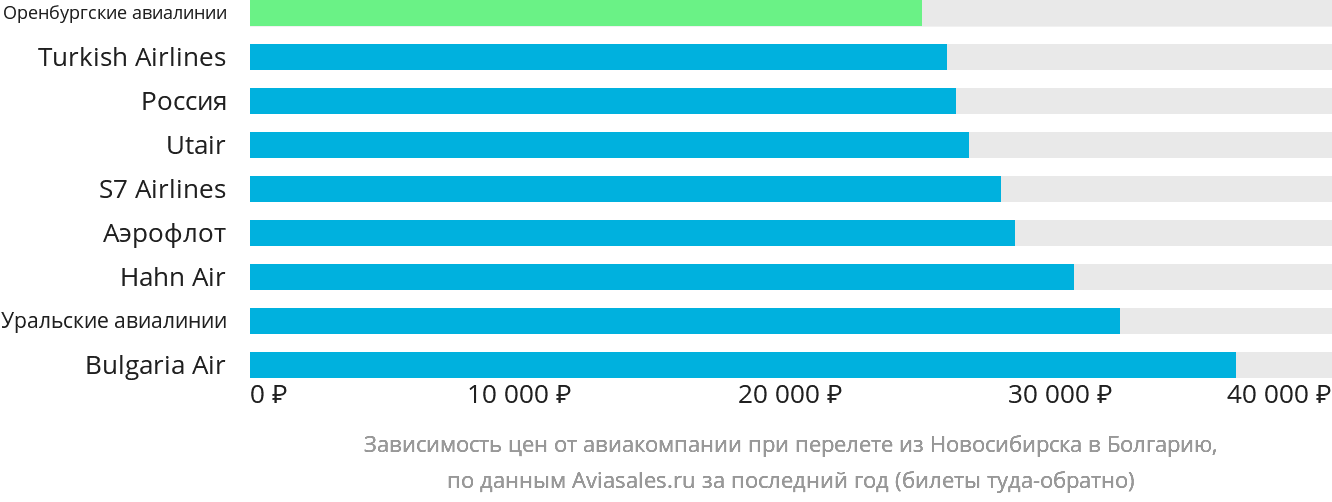 Динамика цен в зависимости от авиакомпании, совершающей перелёт из Новосибирска в Болгарию