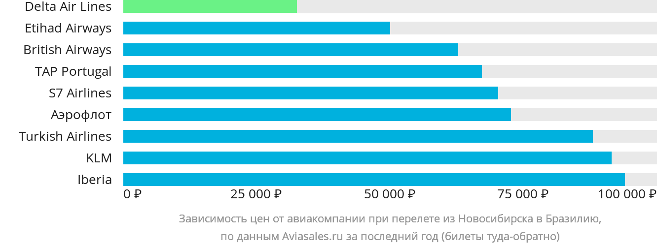Динамика цен в зависимости от авиакомпании, совершающей перелёт из Новосибирска в Бразилию