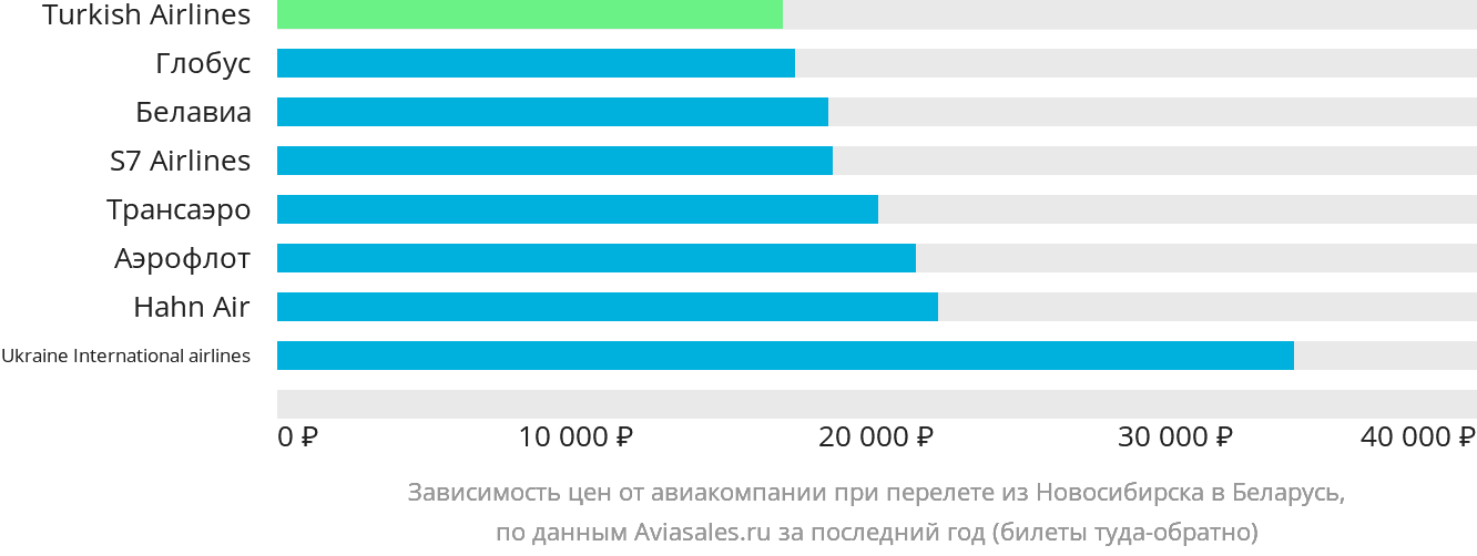 Динамика цен в зависимости от авиакомпании, совершающей перелёт из Новосибирска в Беларусь