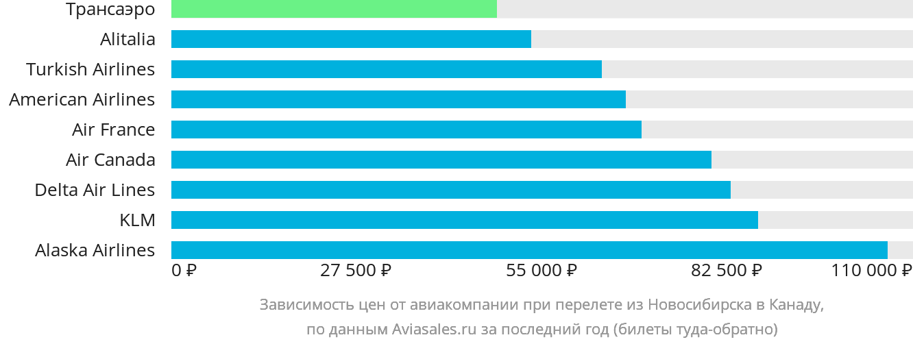 Динамика цен в зависимости от авиакомпании, совершающей перелёт из Новосибирска в Канаду