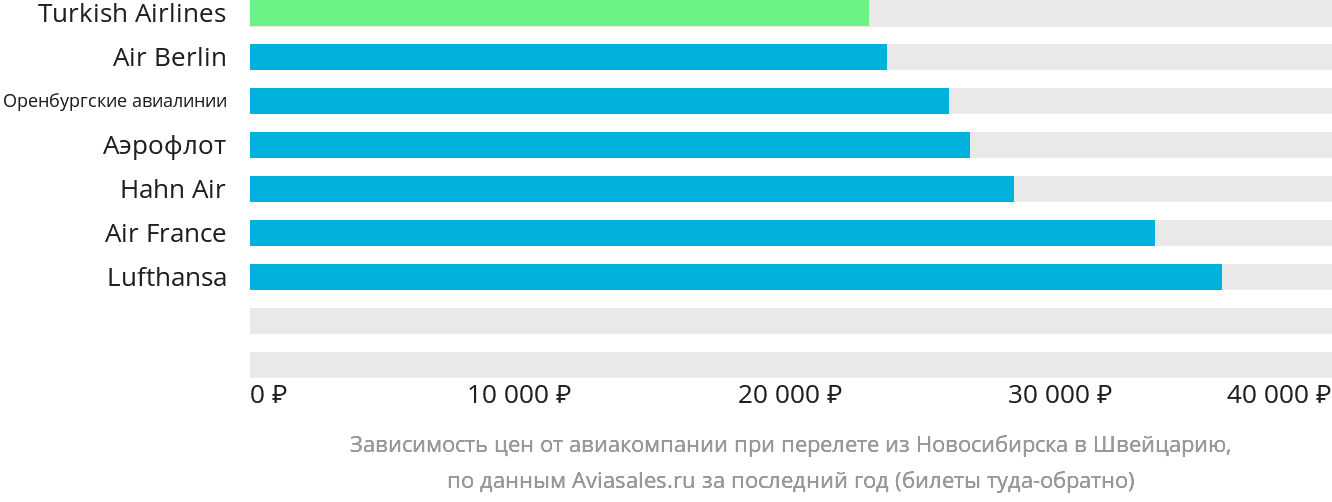 Динамика цен в зависимости от авиакомпании, совершающей перелёт из Новосибирска в Швейцарию
