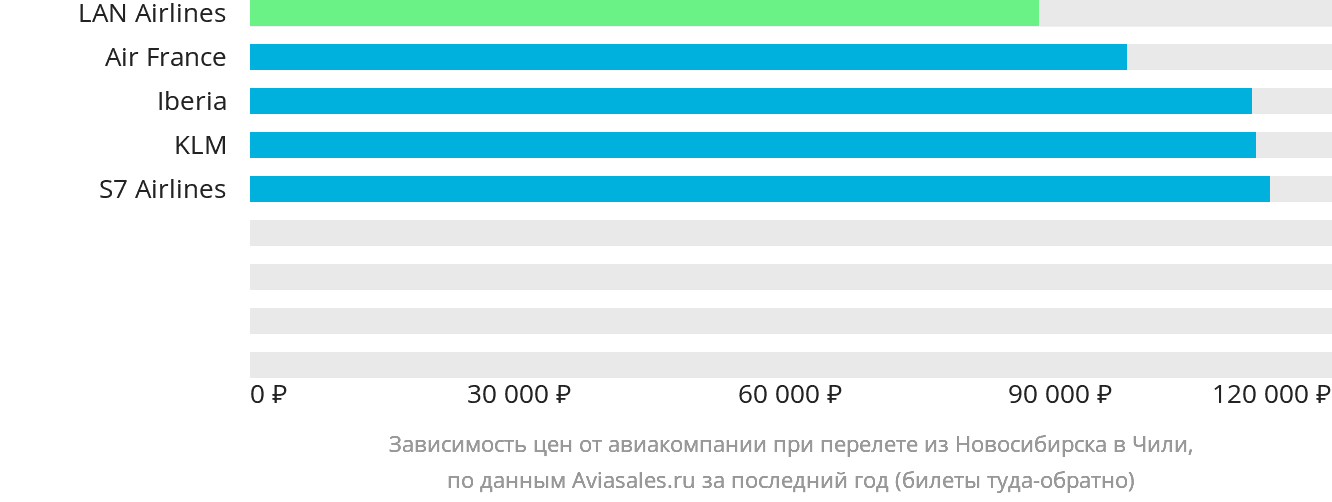 Динамика цен в зависимости от авиакомпании, совершающей перелёт из Новосибирска в Чили