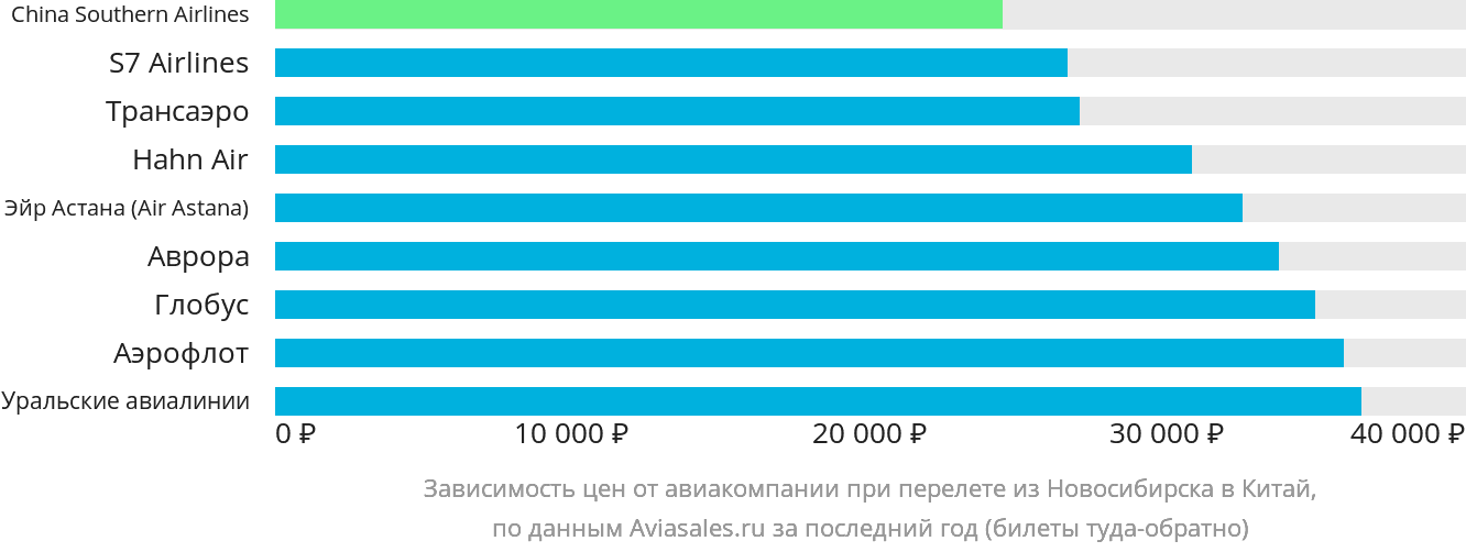 Динамика цен в зависимости от авиакомпании, совершающей перелёт из Новосибирска в Китай