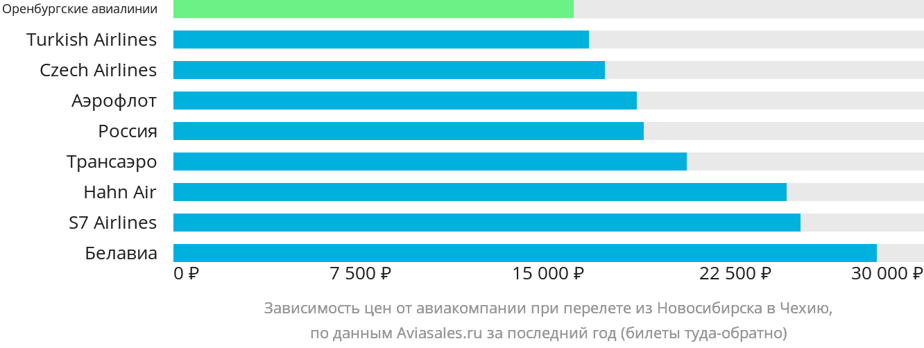 Динамика цен в зависимости от авиакомпании, совершающей перелёт из Новосибирска в Чехию